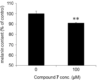 Figure 6. Inhibitory effect of 3-O-(2,3-dihydroxypropyl)-2-O-hexyl-AsA (7) on melanogenesis by  normal melanocytes