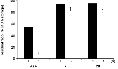 Figure  7.  Residual  ratio of  7, 20,  and AsA in  aqueous solution  (20 mg/mL  at  125°C in  the dark)  after 1 h (black bars) and 3 h (white bars)
