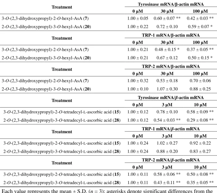 Table 5. Effects of 7, 15, 20, and 28 on expression of tyrosinase, TRP-1, and TRP-2 mRNA in B16  melanoma 4A5 cells