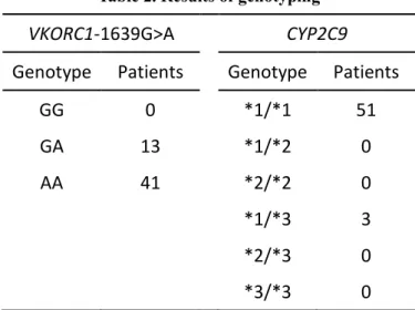 Table 2. Results of genotyping 
