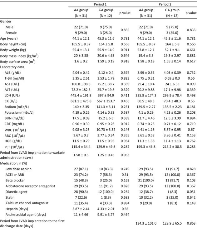 Table 4. Patient characteristics at the 2 study periods 