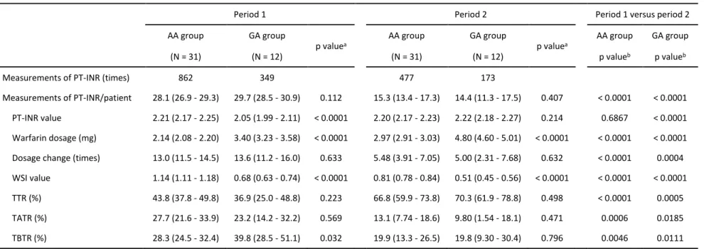 Table 6. Warfarin control in VKORC1-1639 AA and GA groups during 2 study periods 