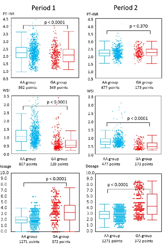 Figure 5. Comparisons of PT-INR, WSI values, and warfarin dosages between the genotype  groups AA and GA during the 2 study periods 
