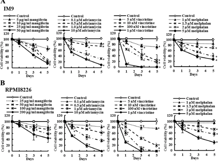 Figure 1. Mangiferin, adriamycin, vincristine, and melphalan decrease the viability of IM9 cells and RPMI8226 cells