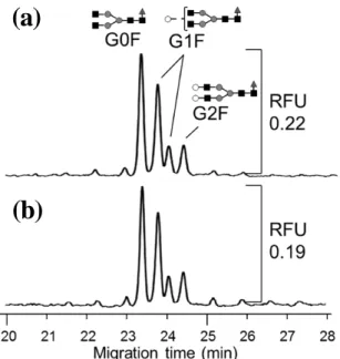 Figure 4. Electropherograms of 2-AA labeled N-glycans released from Rituximab: (a) control  and (b) recovered sample from SDS-PAGE