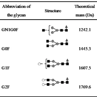 Table 2. Glycan structure and average mass of N-linked glycans in the mAbs used in the study