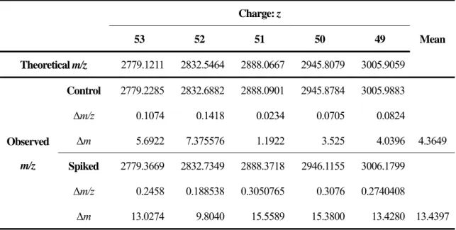 Table 4. Theoretical and observed m/z of multiple charged ions derived from heterogeneity of  Rituximab having G0F/G1F, obtained from control and spiked test samples.