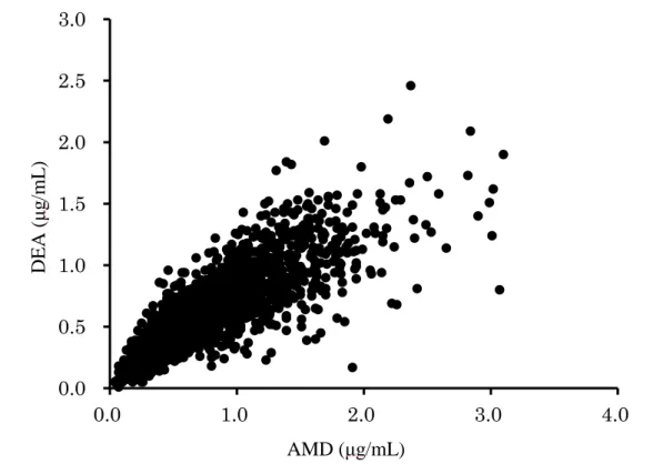 Figure 1. Relationship between serum AMD and DEA concentrations  The regression equation determined by a least-squares method:   