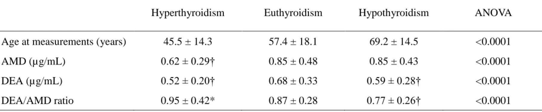 Table 2. AMD and DEA concentrations and DEA/AMD ratios in different thyroid function groups 