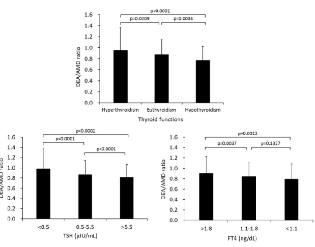 Figure  2.  Comparisons  of  mean  DEA/AMD  ratios  among  different  thyroid  dysfunction groups