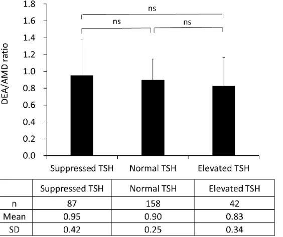 Figure 3. Sub-analysis of the elevated FT4 level group   