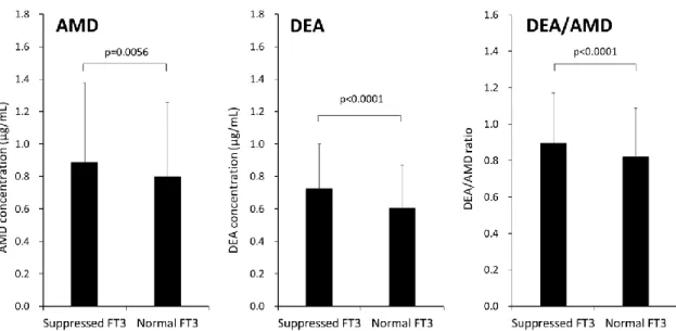 Figure 4. Sub-analysis of the euthyroidism group (normal TSH level group) 