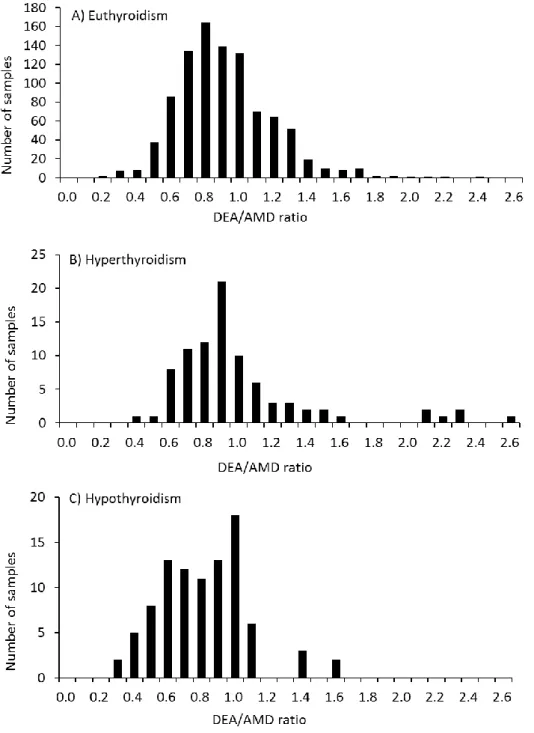 Figure  5.  Comparison  of  the  DEA/AMD  ratio  distribution  among  different  thyroid function groups