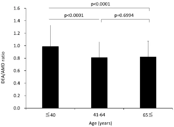 Figure  6.  Comparisons  of  mean  DEA/AMD  ratios  among  different  age  groups. 