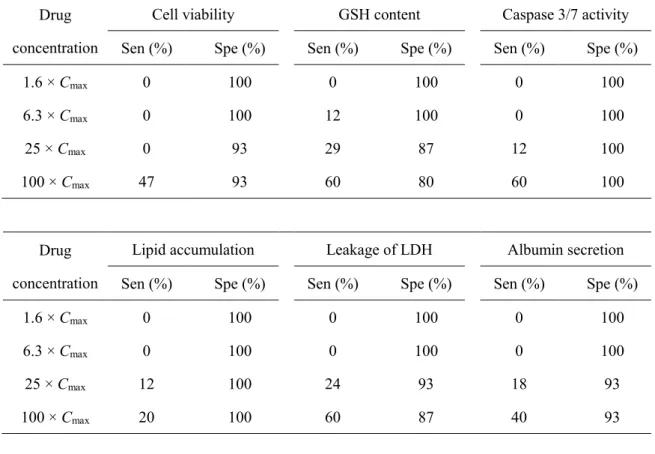 Table 4    Ability of the multiparametric assay using HepaRG cells to predict DILI. 