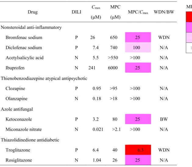 Table 5    Cytotoxic effects of pharmacological and structural analogs in HepaRG cells