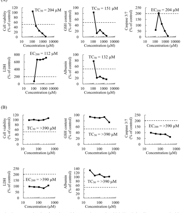 Fig. 3    Representative data from the multiparametric assay in which HepaRG cells were treated with either (A)  tolcapone or (B) entacapone