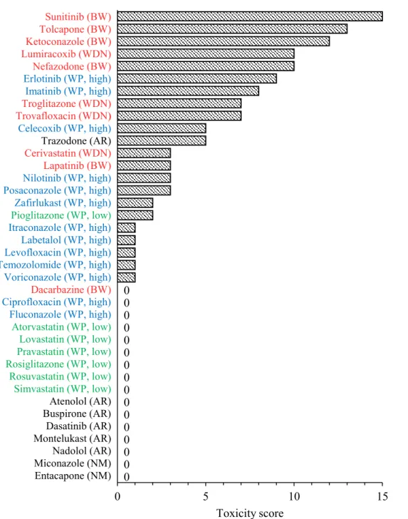 Fig. 4    Toxicity score of 38 drugs with different levels of DILI risk. The toxicity score indicates the total score  of each parameter based on the margins between TC 50  (EC 200 ) and the therapeutic maximum plasma  concentration (C max )