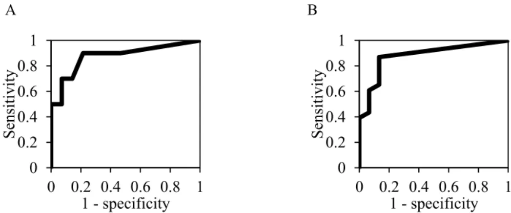 Fig. 5    Receiver operating characteristic (ROC) curve analysis of the toxicity score for each degree of DILI  risk