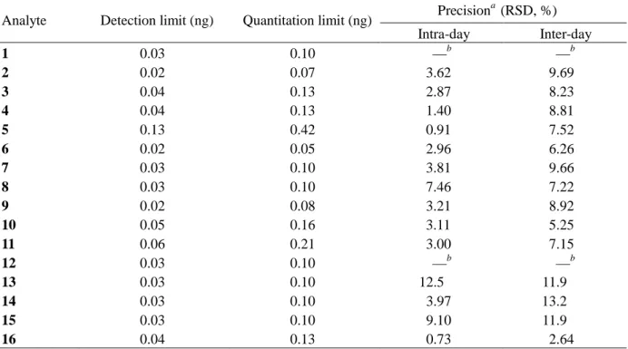 Table  5.    Detection  and  quantitation  limits,  and  precisions  for  catechins  (1—5),  flavonols  (6—15)  and  caffeine (16)