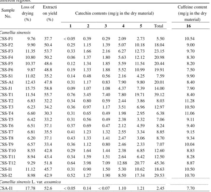 Table  7.    Contents  of  catechins  (1—5)  and  caffeine  (16)  in  extracts  from  flower  buds  of  C