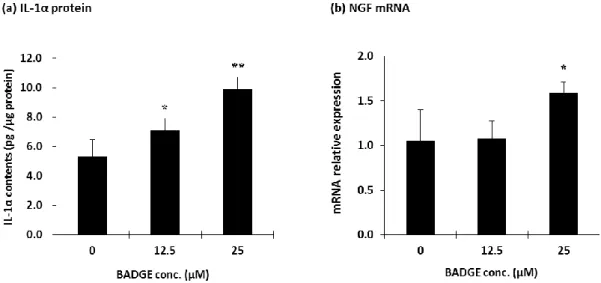 Figure  2-4.    Influence  of  (a)  IL-1α  protein  and  (b)  NGF  mRNA  expression  by  PPAR-γ  antagonist  (BADGE)  in  NHEKs