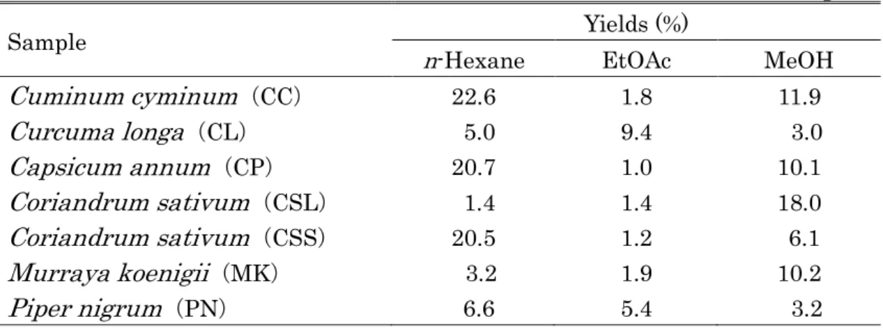 Table  1    Yields  of  n-hexane,  EtOAc  and  MeOH-ext  obtained  from  spices 