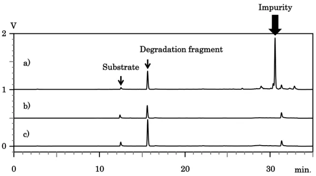 Fig.  2    Typical  chromatogram  of  a  detecting  fluorescent  fragment  cleaved  by  β-secretase