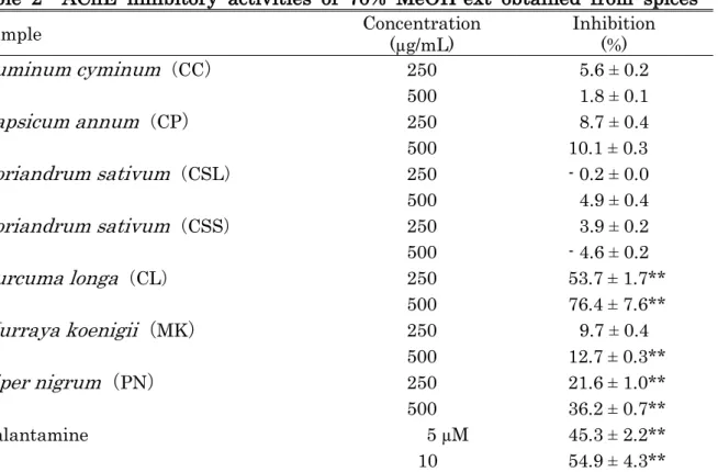 Table  2    AChE  inhibitory  activities  of  70%  MeOH-ext  obtained  from  spices 