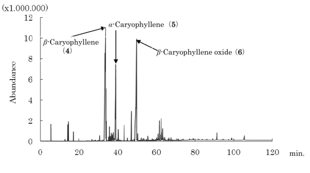 Fig. 7    GC chart of n-hexane / EtOAc（20：1，v/v）fraction of MK-n-hexane-ext 