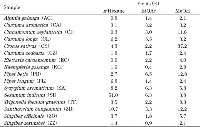 Table  3    Yields  of  n-hexane,  EtOAc  and  MeOH-ext  obtained  from  spices 