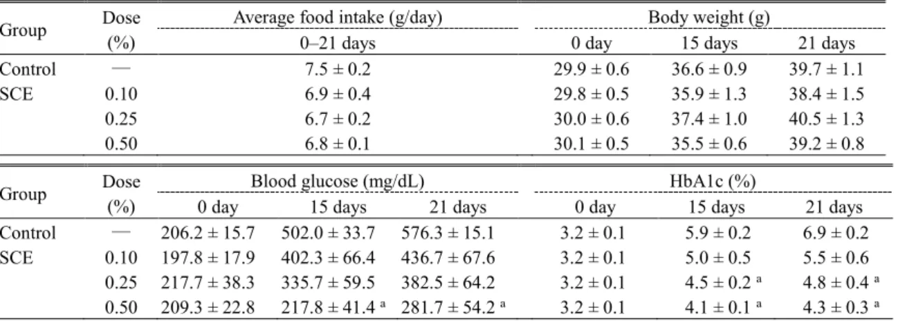 Table 6.    Effects of chronic administration of SCE on blood glucose and HbA1c levels in CE-2 diet-fed KK-A y  mice 