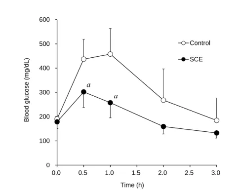 Fig. 3.    Improvement effect of glucose tolerance after chronic administration of 0.12% SCE in AIN93M purified  diet-fed KK-A y  mice