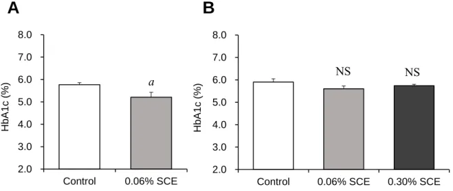 Fig.  4.  Effects  of  chronic  administration  of  SCE  on  HbA1c  levels  in  (A)  AIN93M  purified  (B)  AIN93M/Glc  diet-fed KK-A y  mice