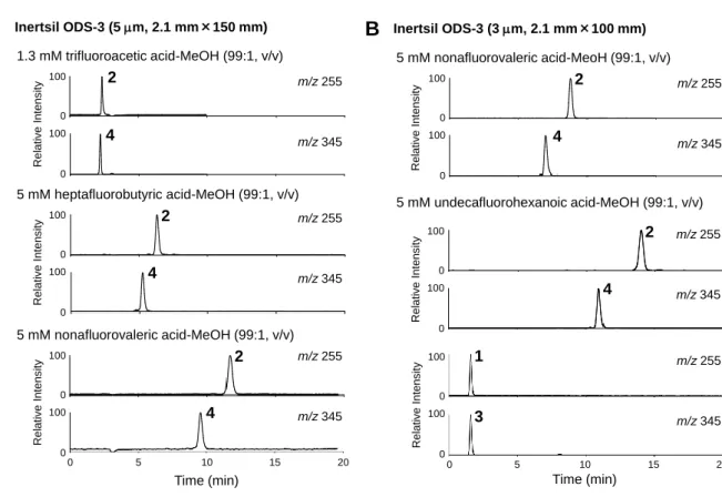 Fig. 8.    SIM chromatograms (positive-ion ESI-MS) of standard solutions under various LC conditions 