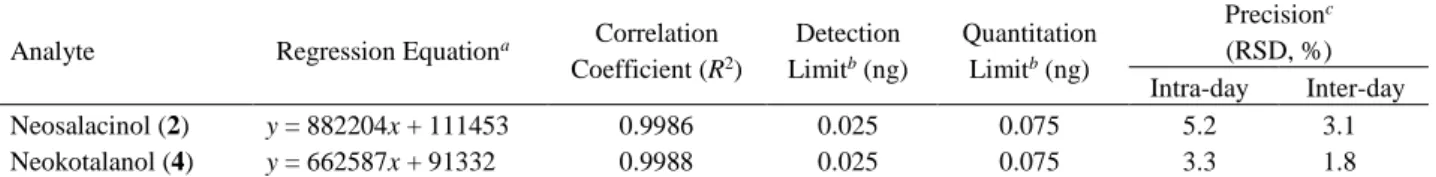 Table 12.    Linearities, detection and quantitation limits, and precisions of 2 and 4 