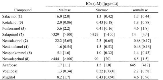 Table 1.    IC 50  Values of 1―8 for rat small intestinal -glucosidases  IC 50  (M) [(g/mL)] 