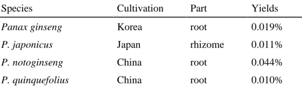 Table 1: Samples of Panax species used in this study. 