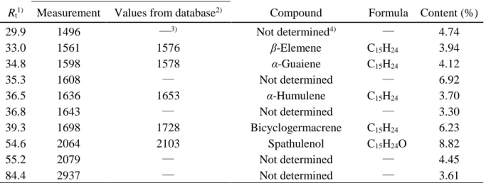 Table 2: Ten major components of EO from P. ginseng determined by GC/MS. 