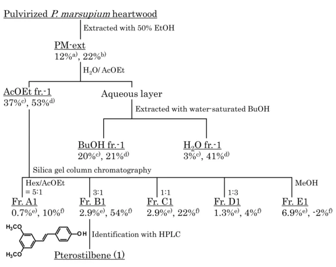 Figure  1    Fractionation  Procedure  of  PM-ext  for  Identification  of  Pterostilbene  (1)