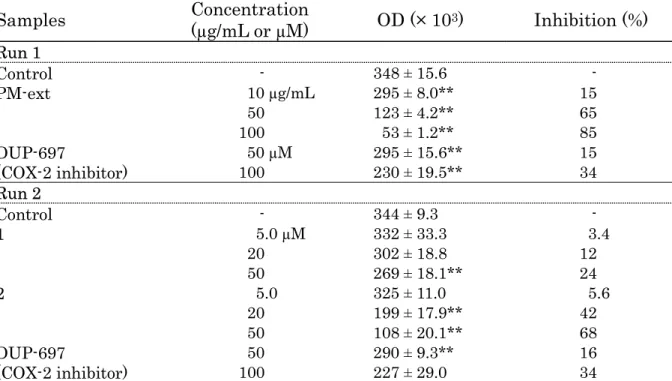 Table  6    Inhibitory  Activities  of  PM-ext,  Pterostilbene  (1)  and  Resveratrol  (2)  against COX-2