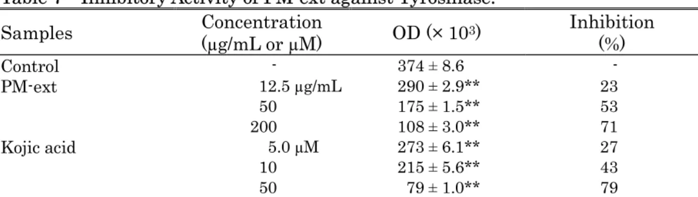 Table 7    Inhibitory Activity of PM-ext against Tyrosinase. 