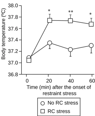 Fig. 1.    Effect of RC stress on acute restraint stress-induced hyperthermia in mice
