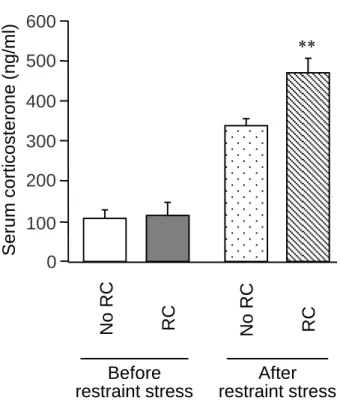 Fig.  3 は非ストレス群および RC ストレス群における急性拘束ストレス負荷後の血