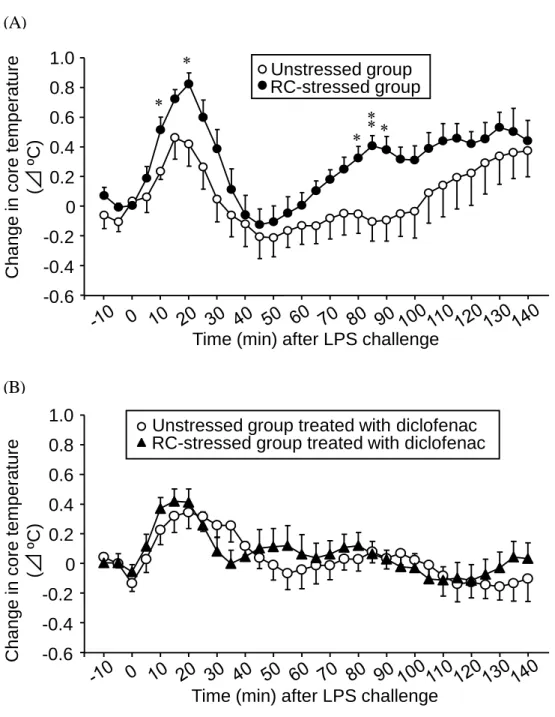 Fig. 7.    LPS-induced hyperthermia in RC-stressed and unstressed mice. (A) Core temperature was monitored  following i.p