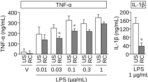 Fig. 11 LPS-induced production of TNF-α and IL-1β in peritoneal macrophages isolated from unstressed (US)  and RC-stressed mice
