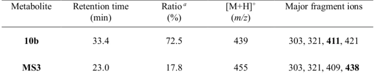 Table 7. HPLC and LC/MS n  data of 10b and its metabolites after incubation with human liver  microsomes