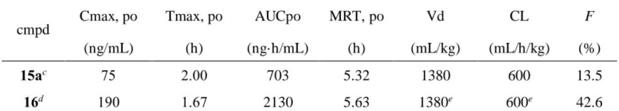 Table 10. Pharmacokinetic properties of 15a and 16 a  in rats b . 
