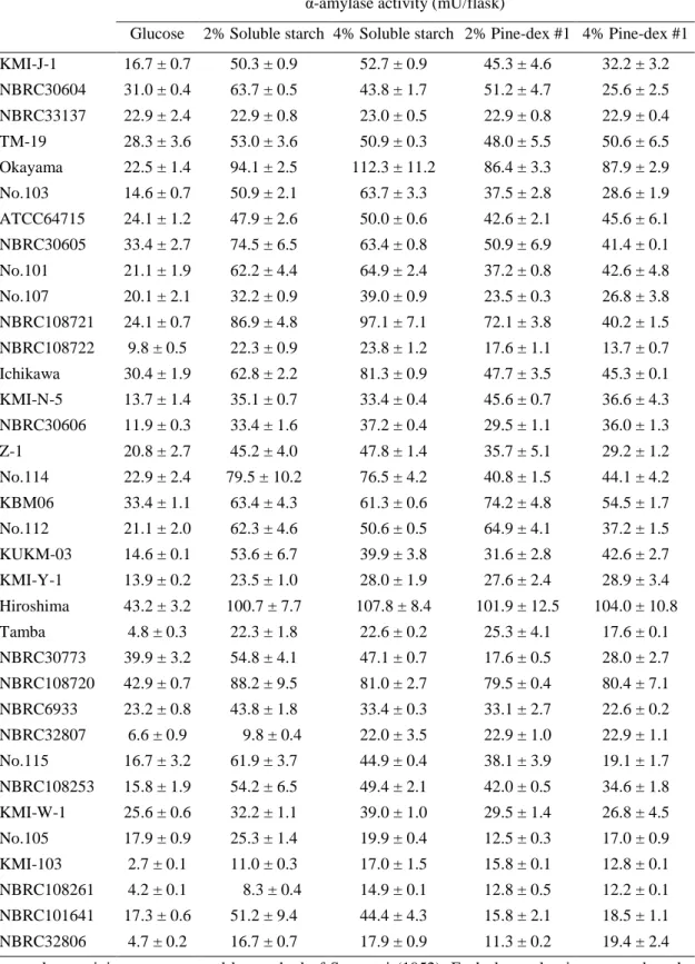 Table 3. The effect of different starch substrates on α-amylase activity from Tricholoma matsutake
