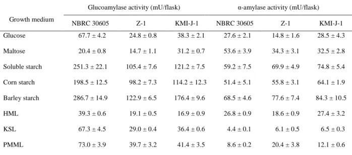 Table 6. Effects of medium compositions on starch degrading enzyme activities of the T